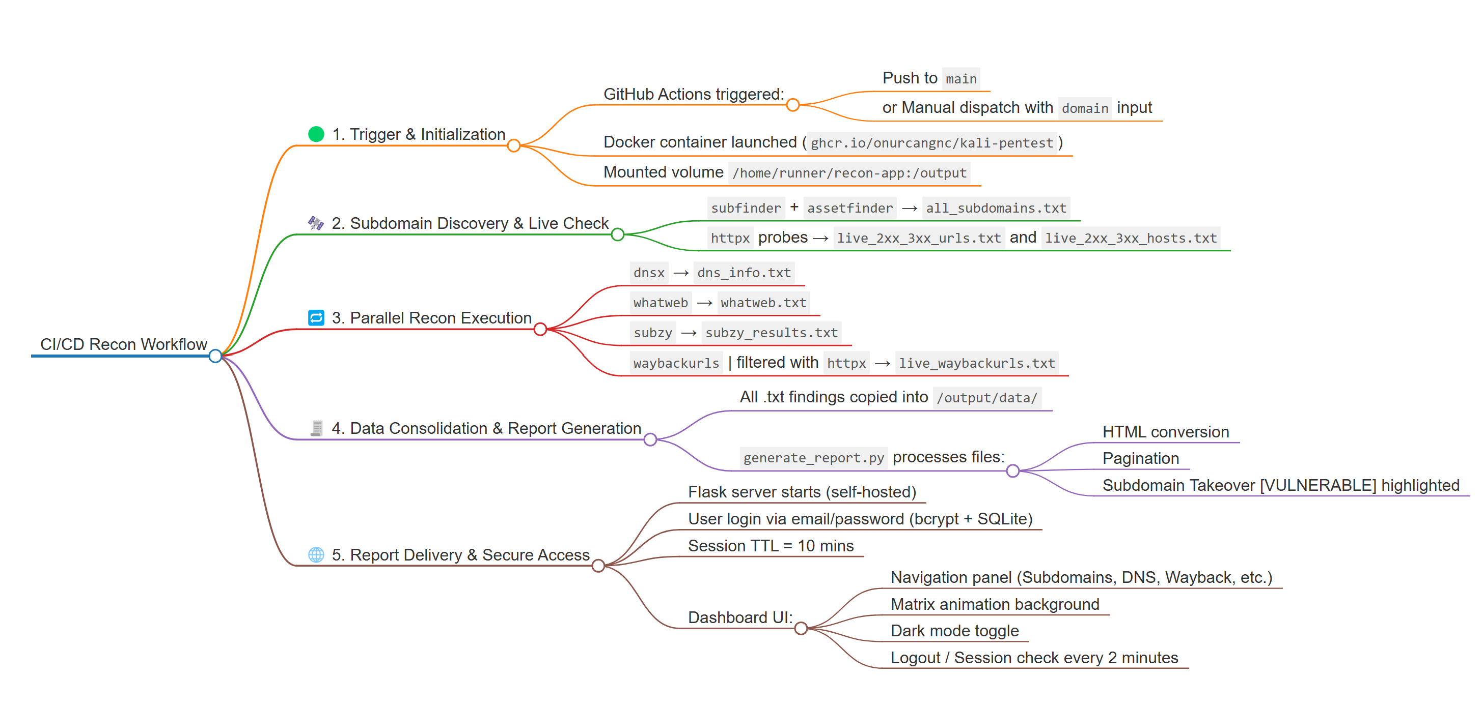CI/CD Timeline